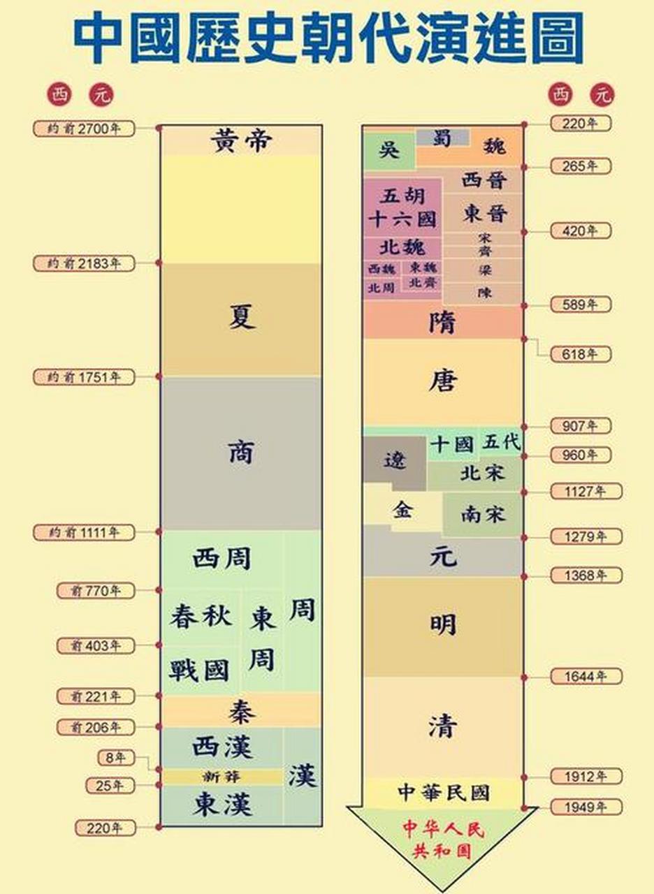 初一历史朝代顺序表图图片