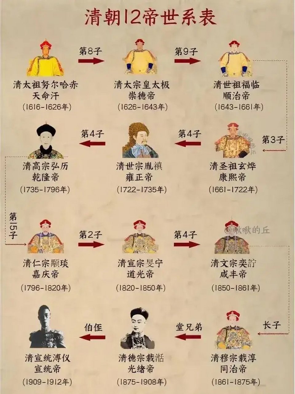 3,顺治传位第三子康熙.