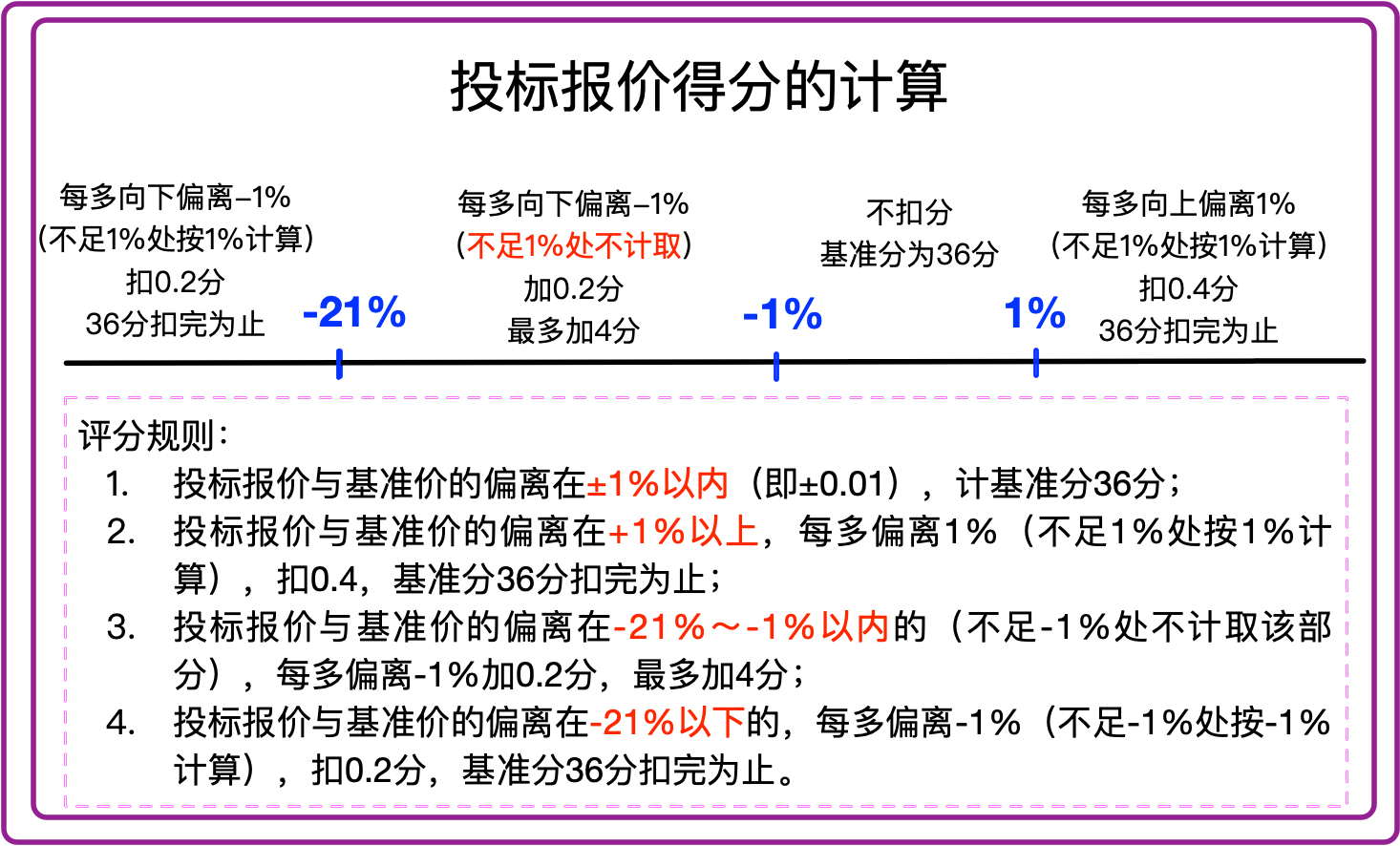 投标评分计算器