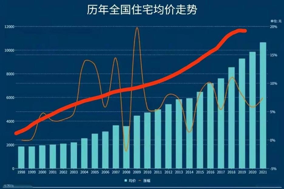 中国房价走势图十年图片