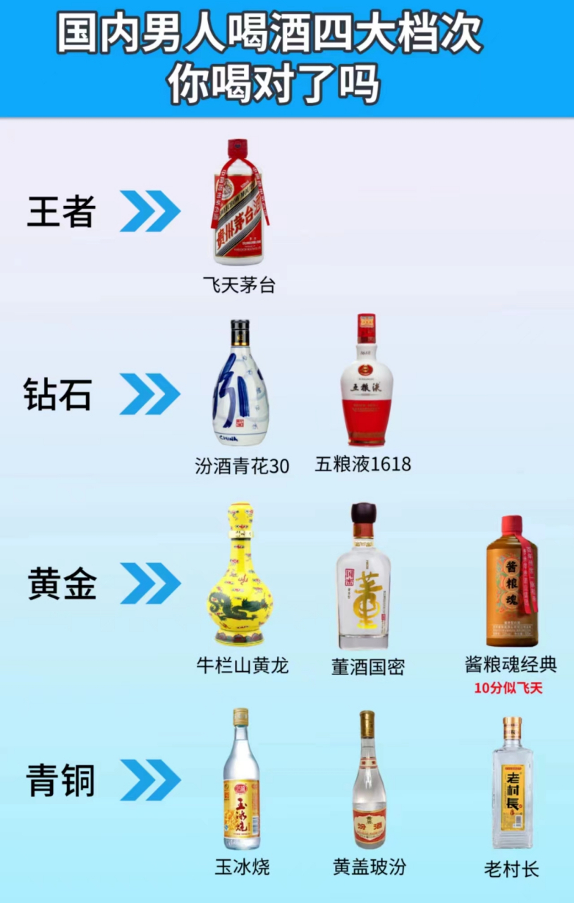 我国白酒四大层次,茅台稳居一档,看你喝的在哪层  【王者】 飞天茅台