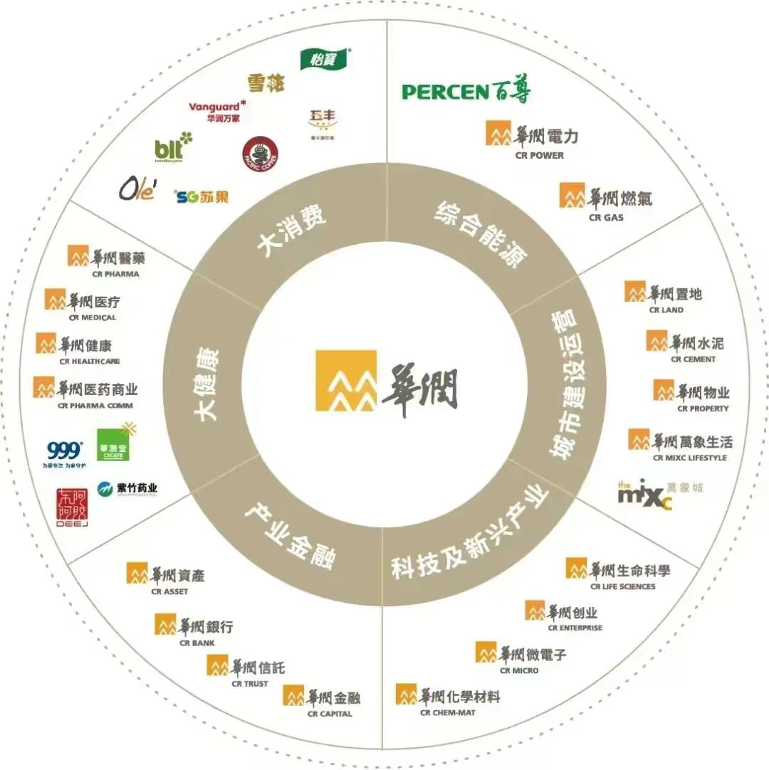 其中华润万家超市华润雪花啤酒等均为行业佼佼者