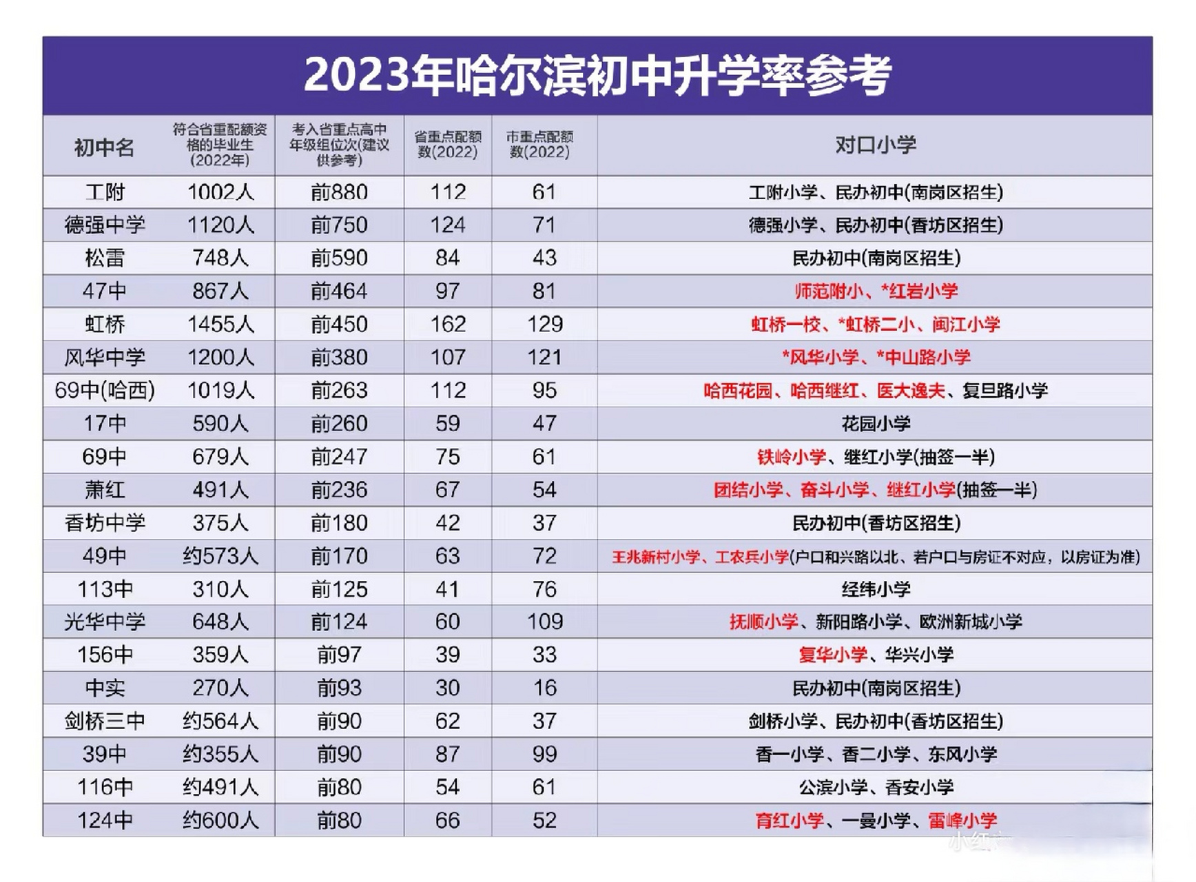 2023年哈尔滨各中学中考升学率参考 #哈尔滨 #中考 #初中