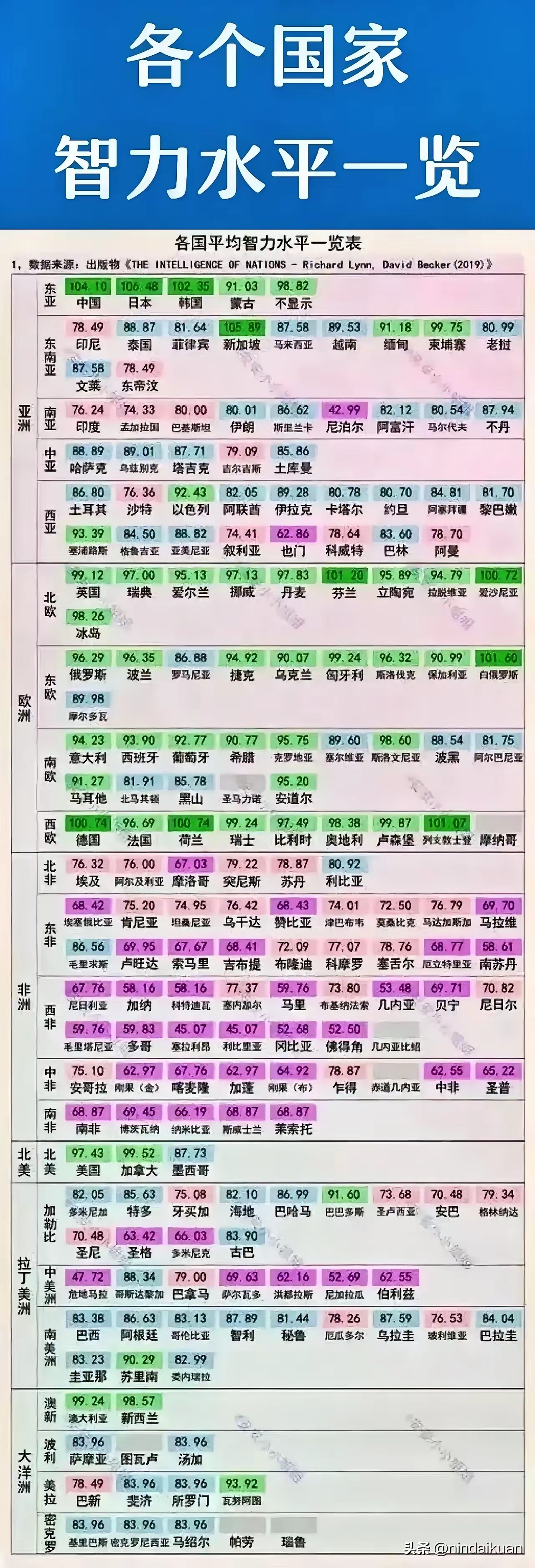 世界智商排行榜前十名