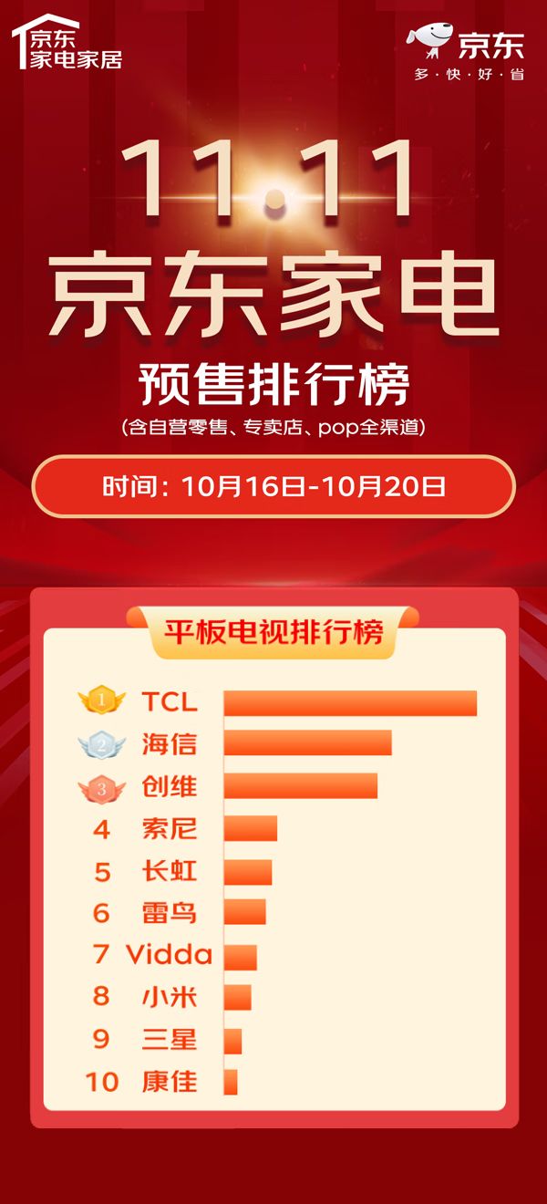 全国十大电视品牌排行榜(中国十大电视品牌排行榜名单第一到第十依次是谁) 全国十大电视品牌排行榜(中国十大电视品牌排行榜名单第一到第十依次是谁)