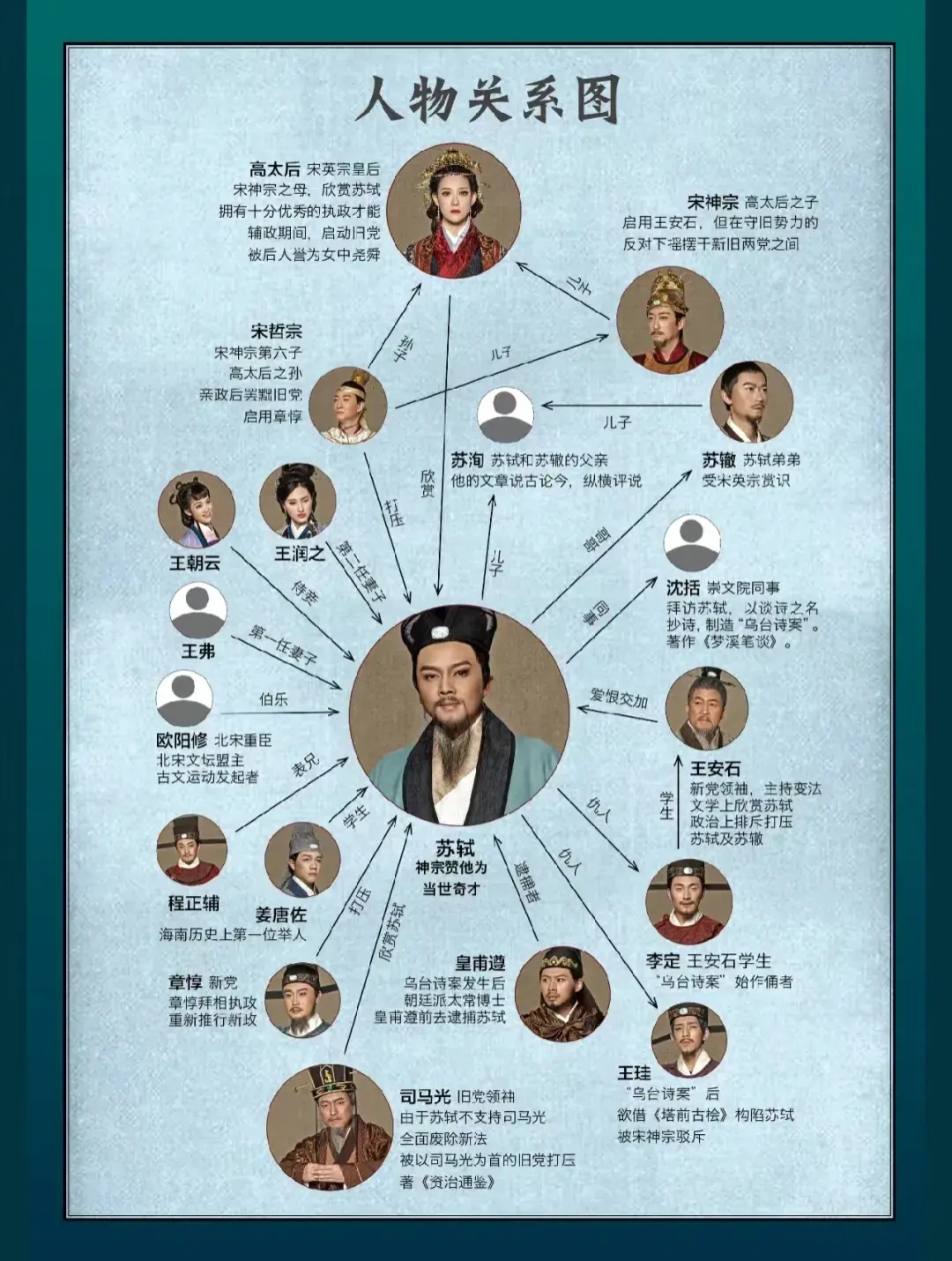 苏轼人物关系图