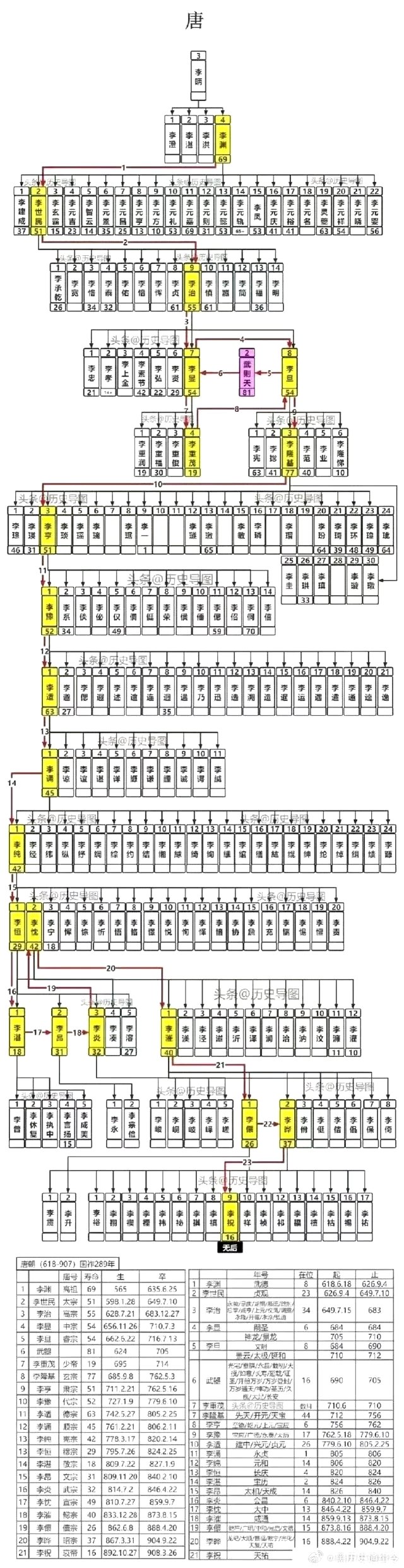 唐朝皇帝列表关系图图片