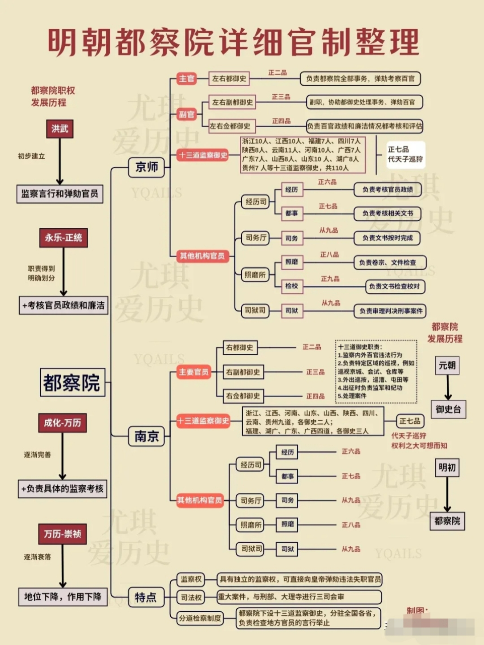 明朝机构组织结构图图片