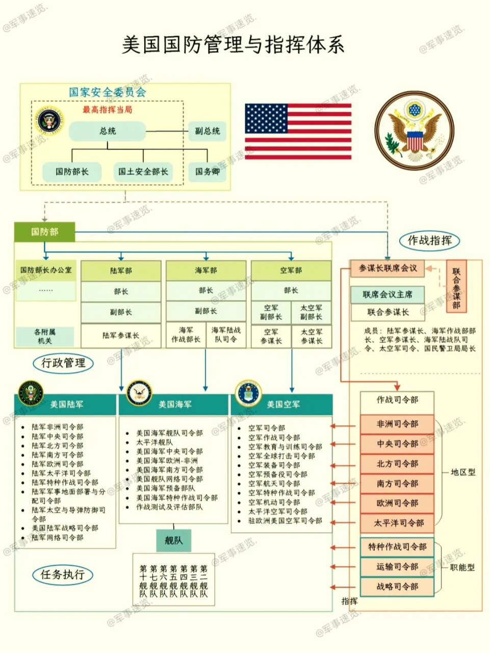 美国国防管理与指挥体系