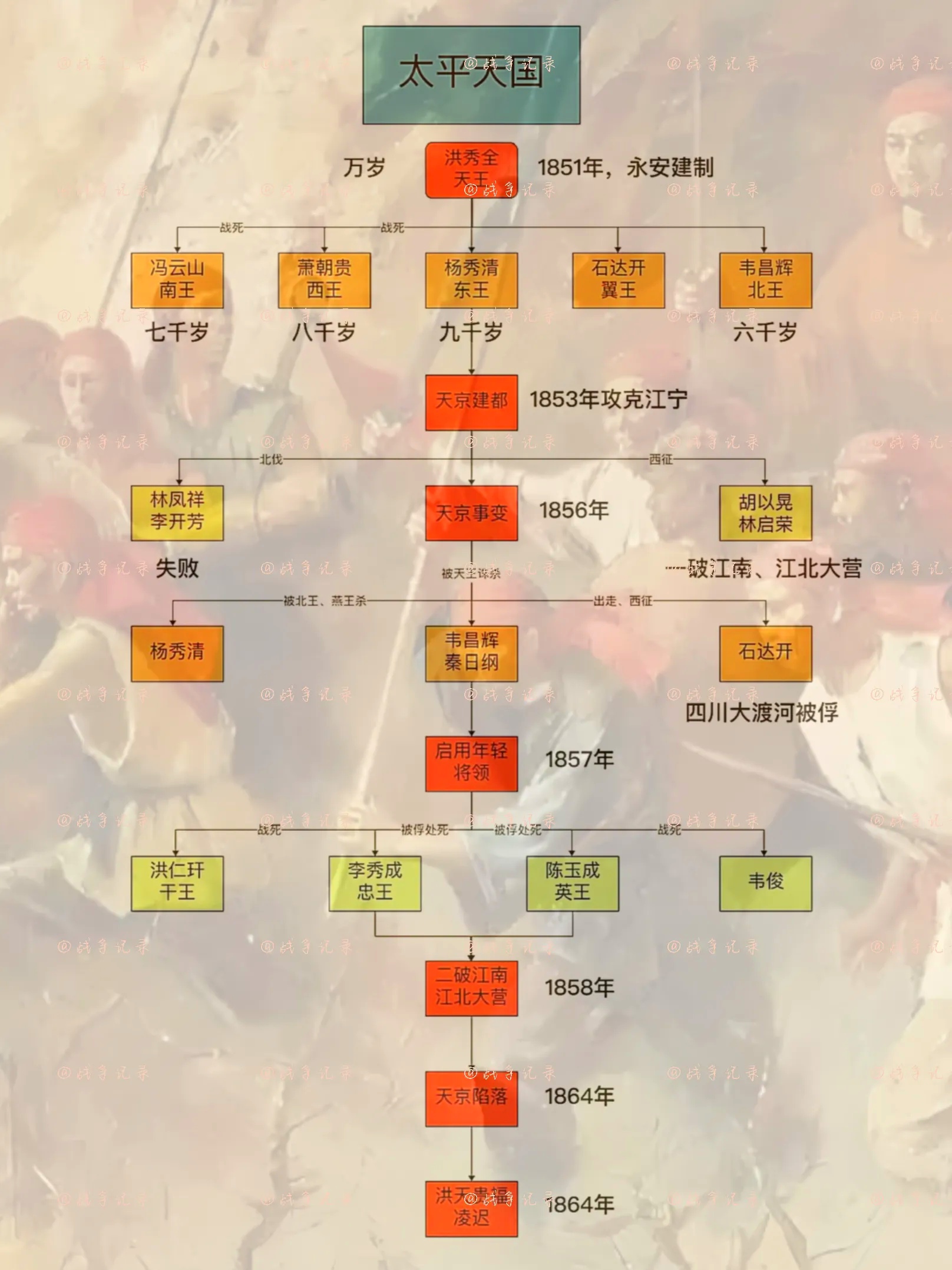 太平天国示意图