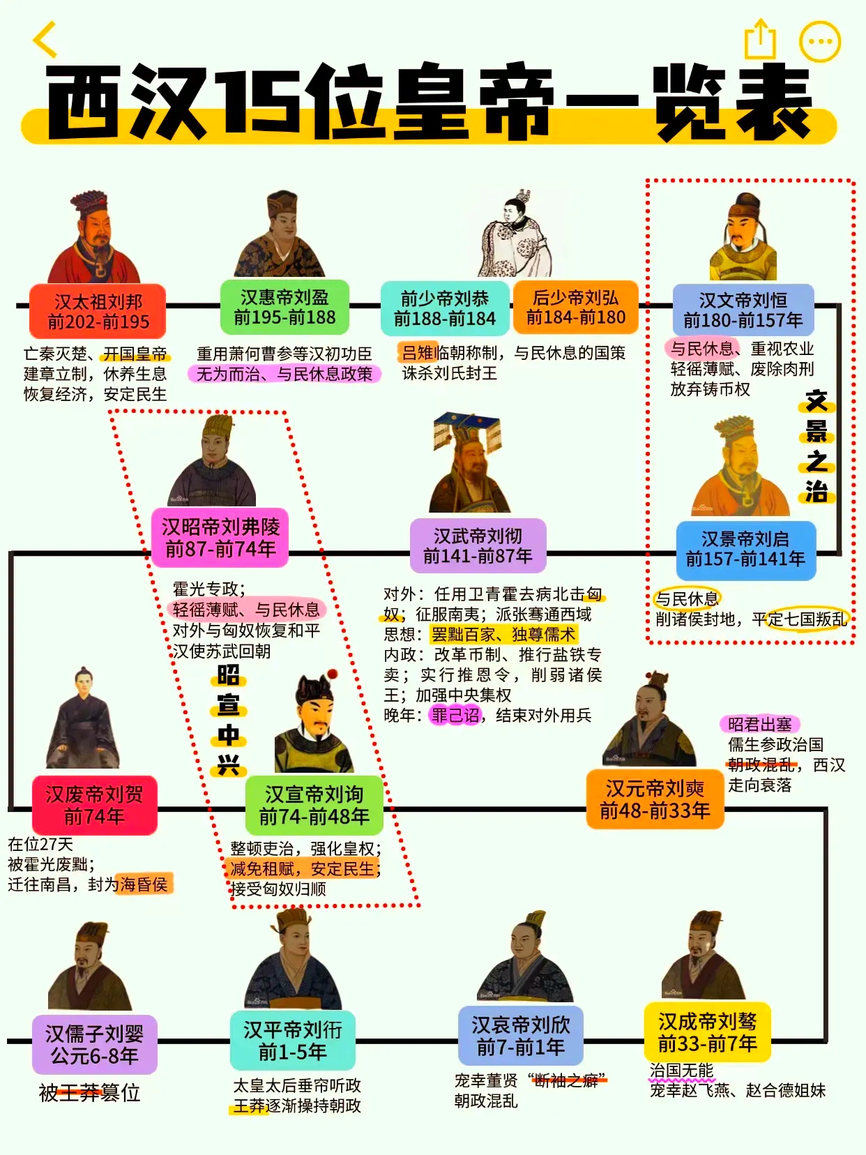 西汉15位皇帝一览表