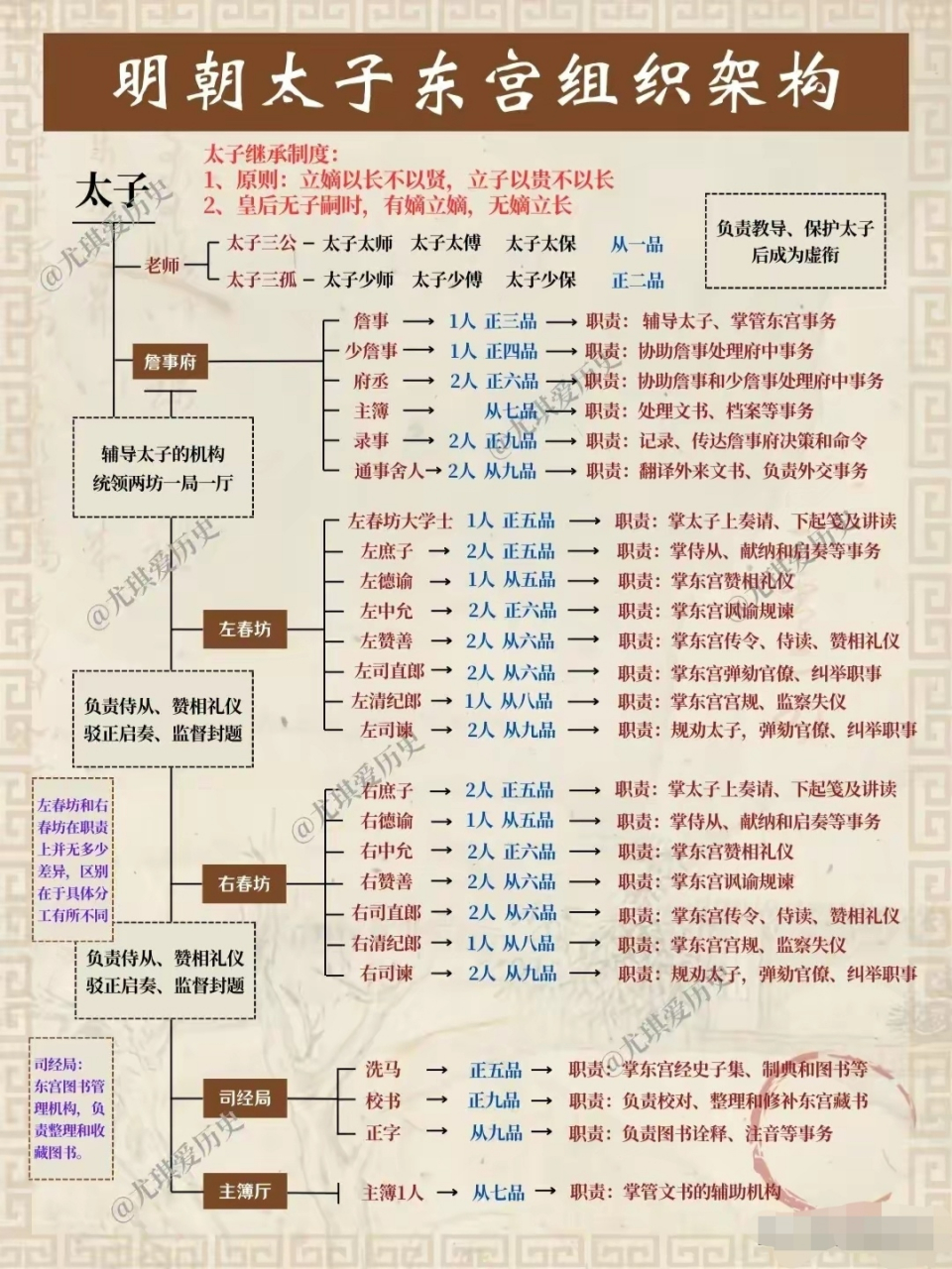 明朝机构组织结构图图片