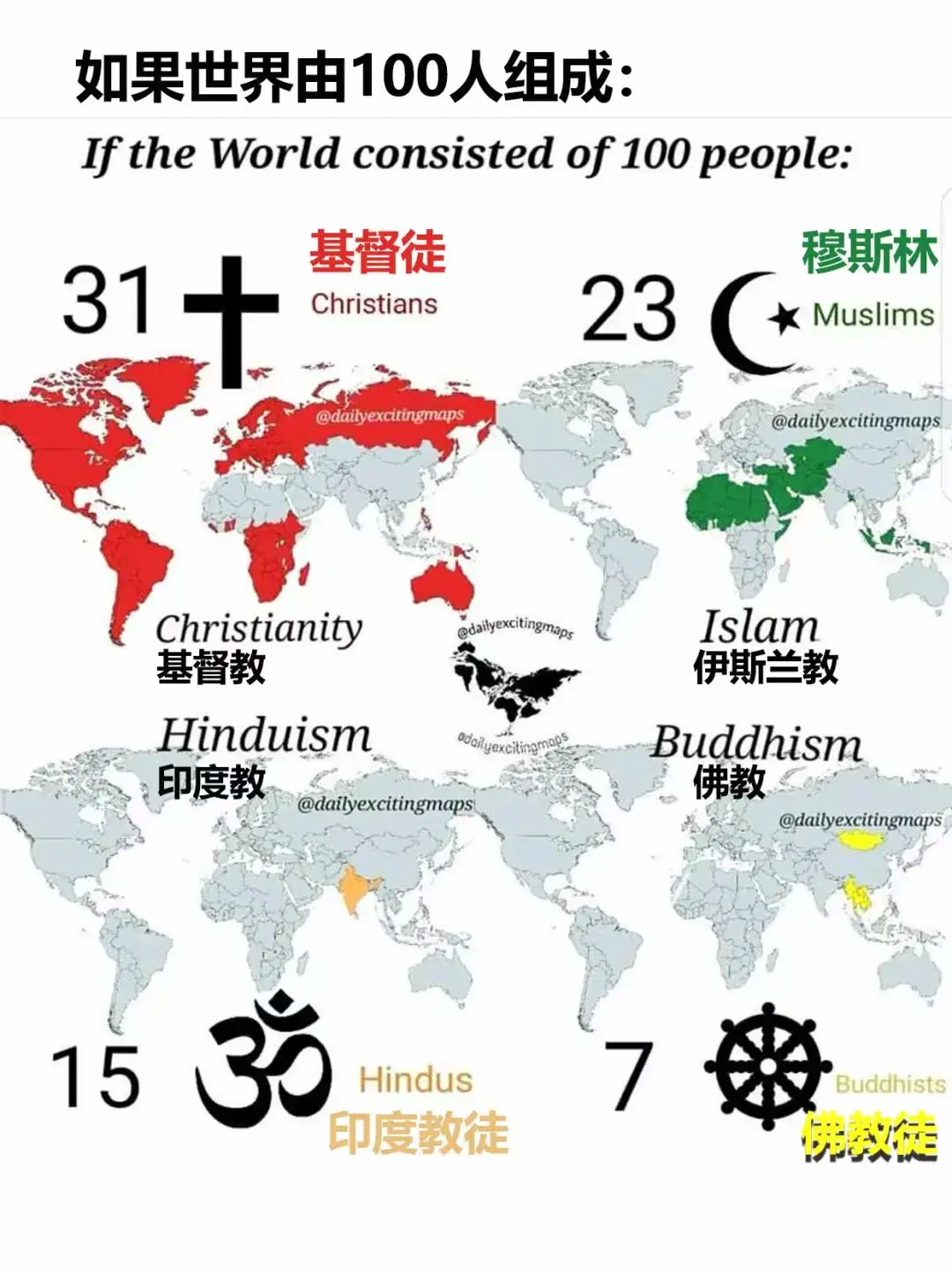 世界上有多少宗教信仰