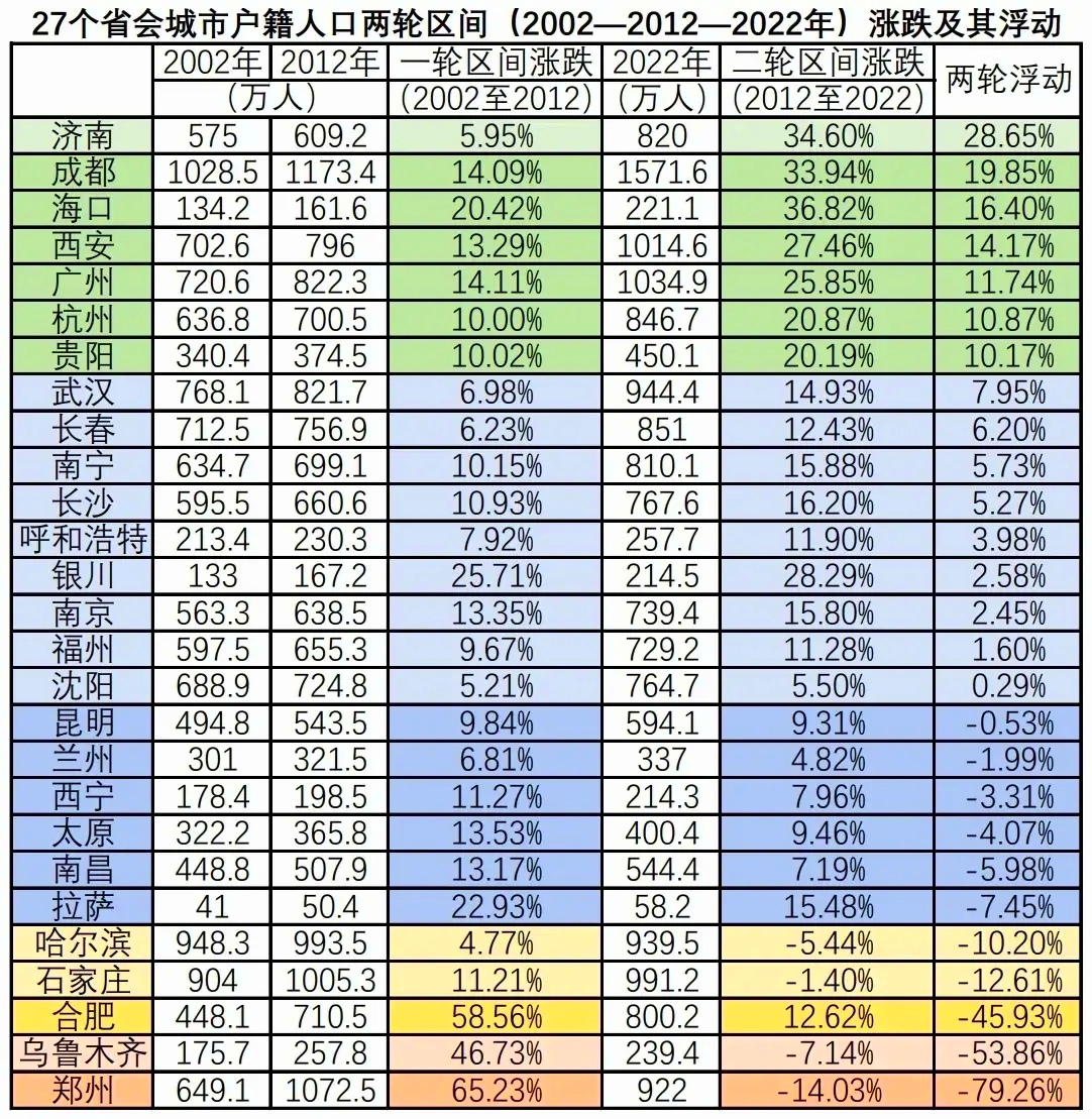 中国27个省会城市六普