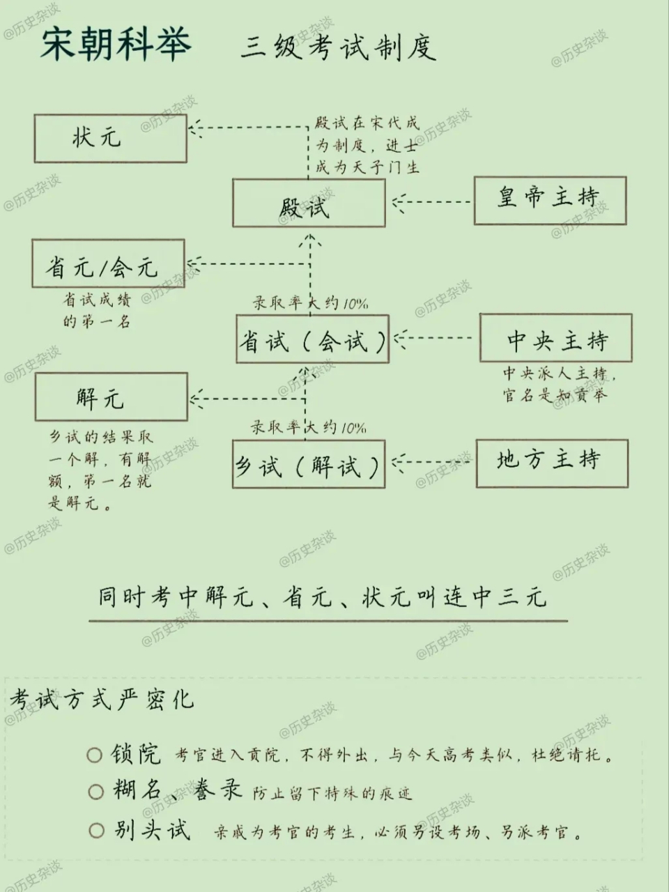 宋代科举之三级考试制度示意图