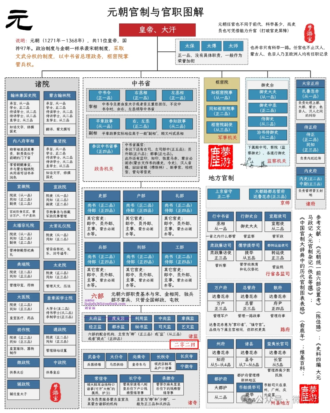 元朝官制体系示意图