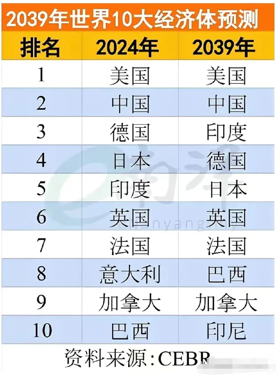2039世界上主要经济体排名示意