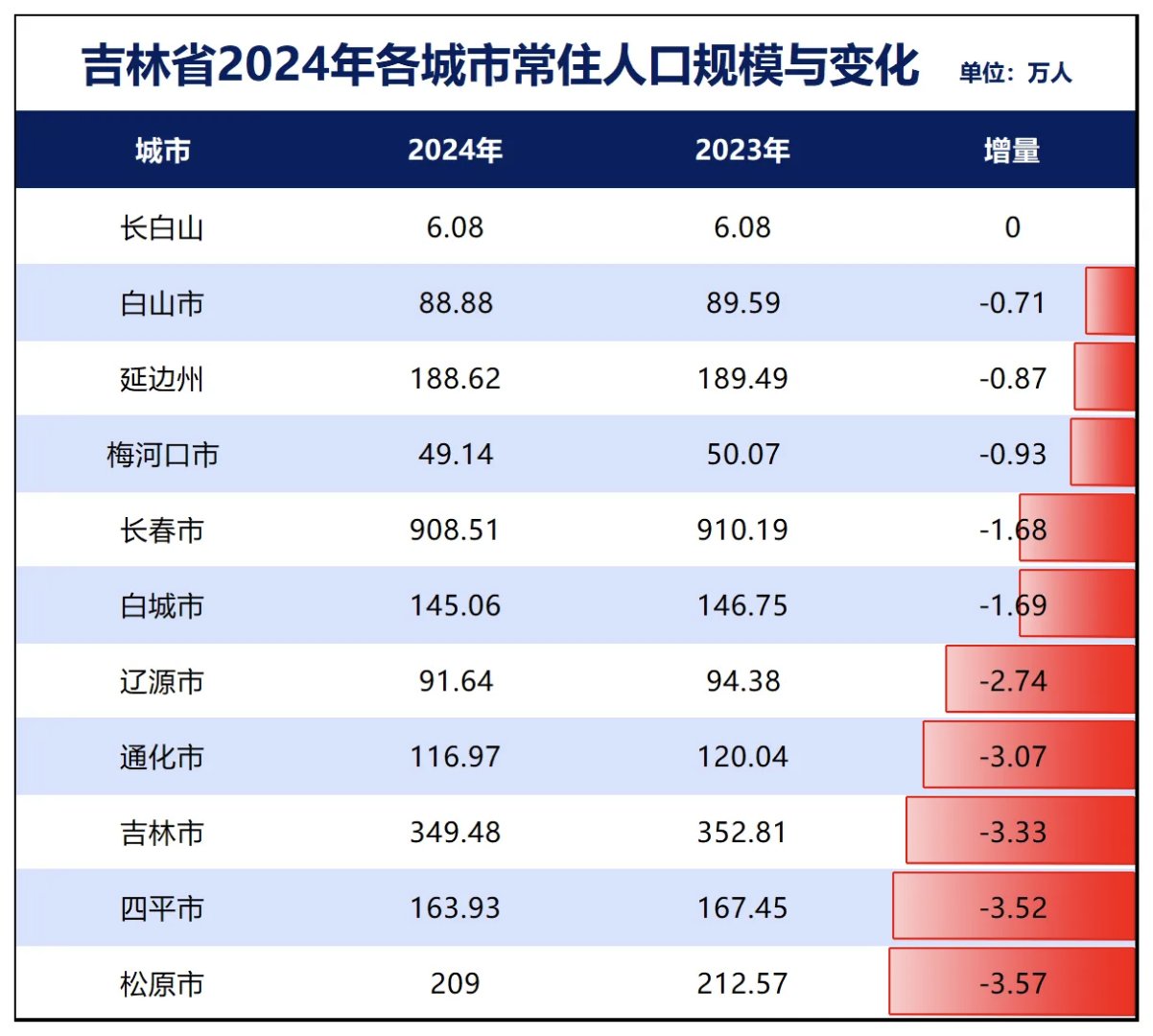 吉林省各城市2024人口规模与变化