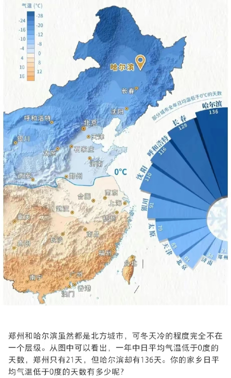 北方主要城市年平均气温示意图