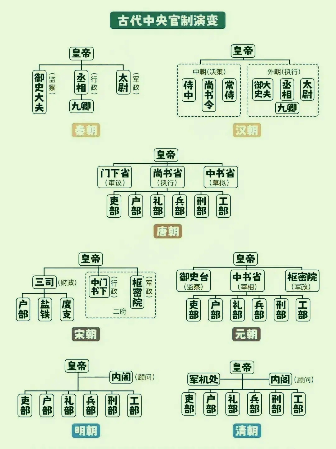 中国古代官制演变