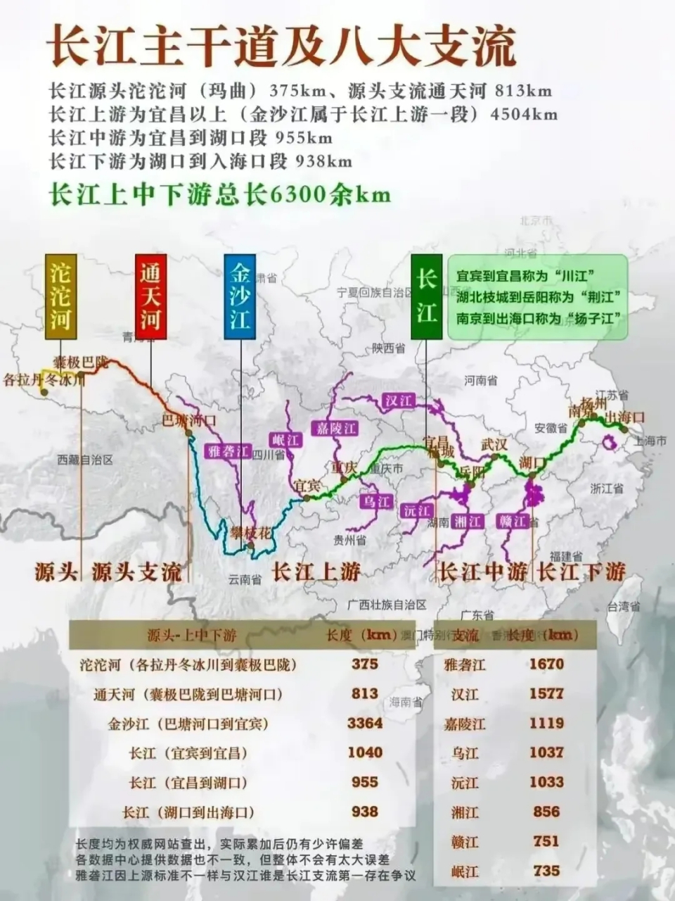 长江主干道及八大支流示意图