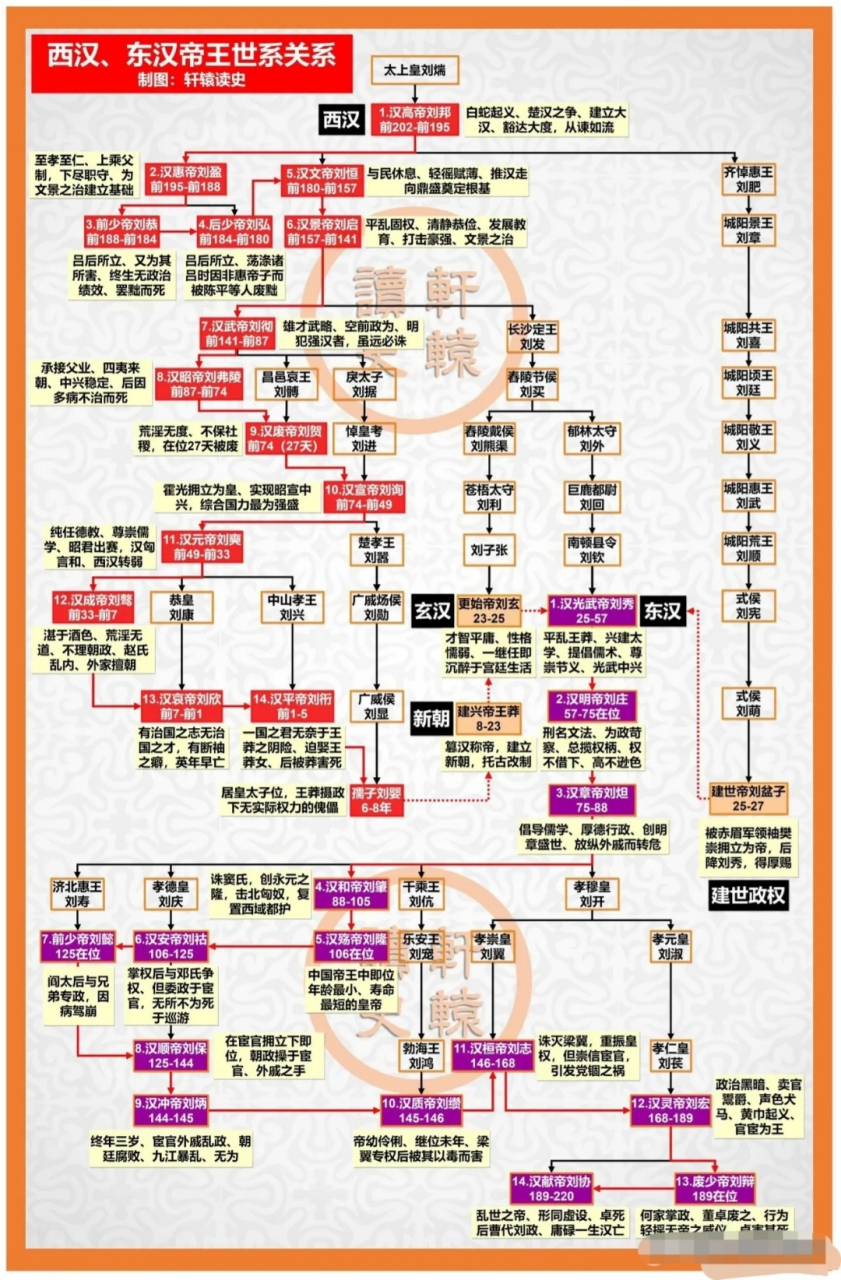 汉朝皇帝世系图图片