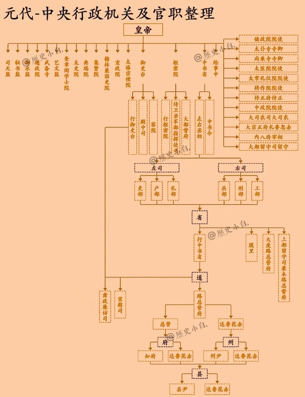 元朝行政机构示意图图片