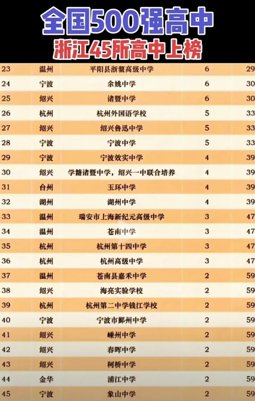 全国500强高中浙江省上榜名单! 请仔细看排名,温州8所高中入围!