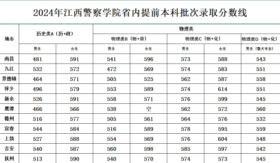 江西提前批江西警察学院各地的录取分数线出来了