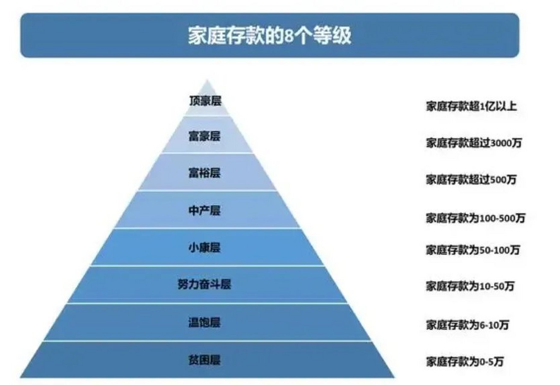 从3000万到0,每个层级都代表了不同的家庭存款水平.