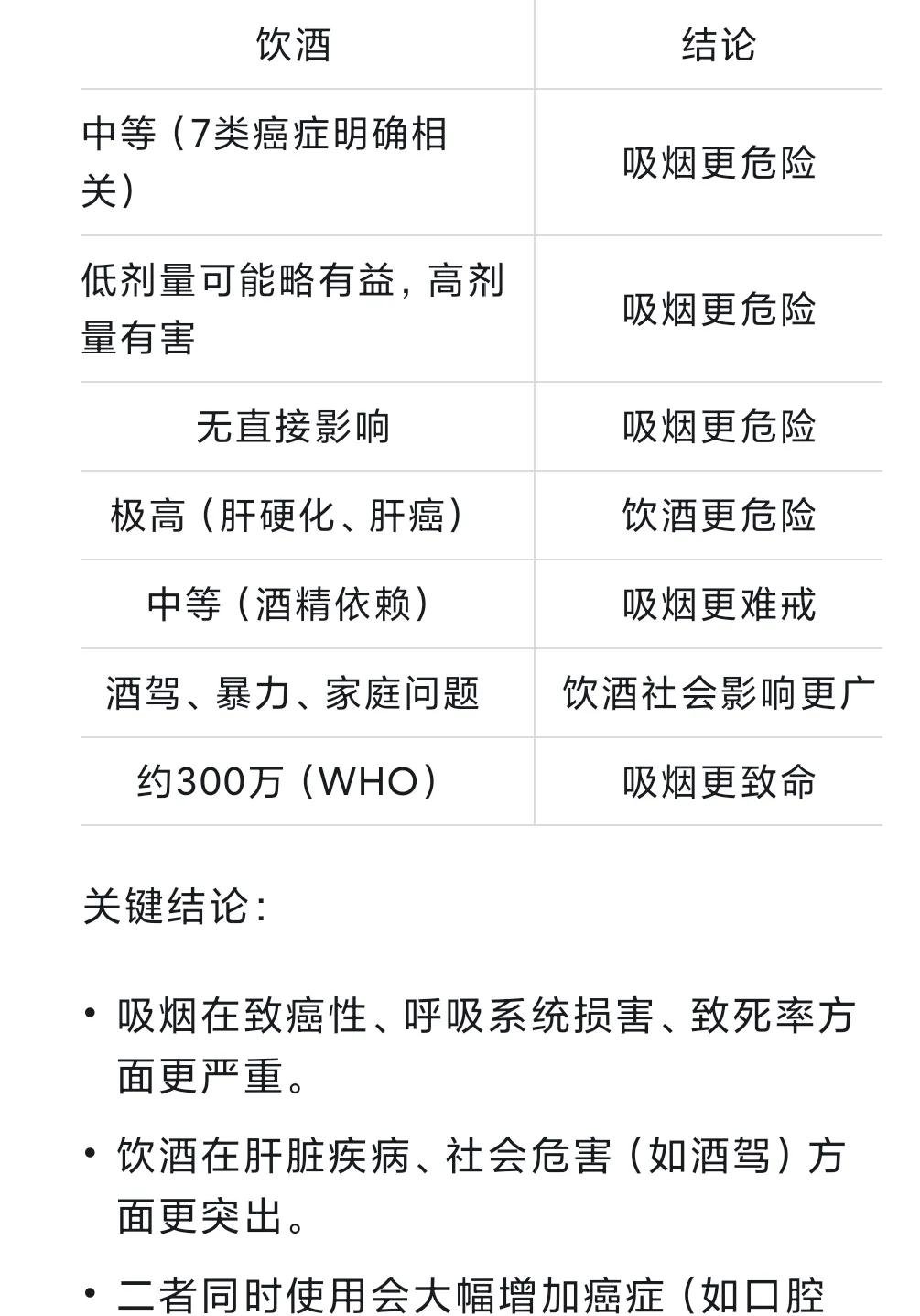 吸烟和喝酒对健康的危害程度和你用得多不多,喝的量,以及每个人的身体