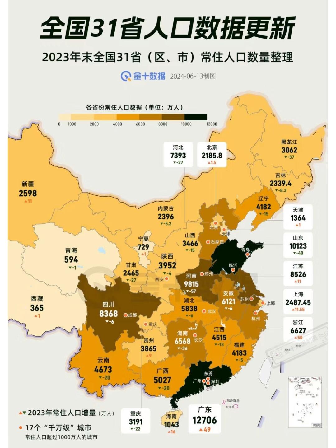 2023年全国各省人口数量统计