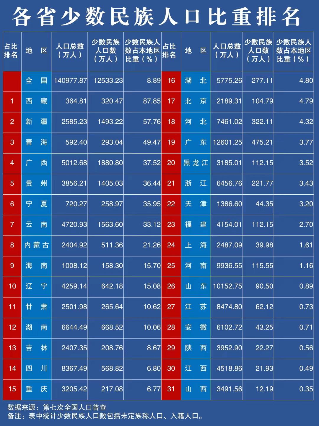 各省人口排行榜2020图片