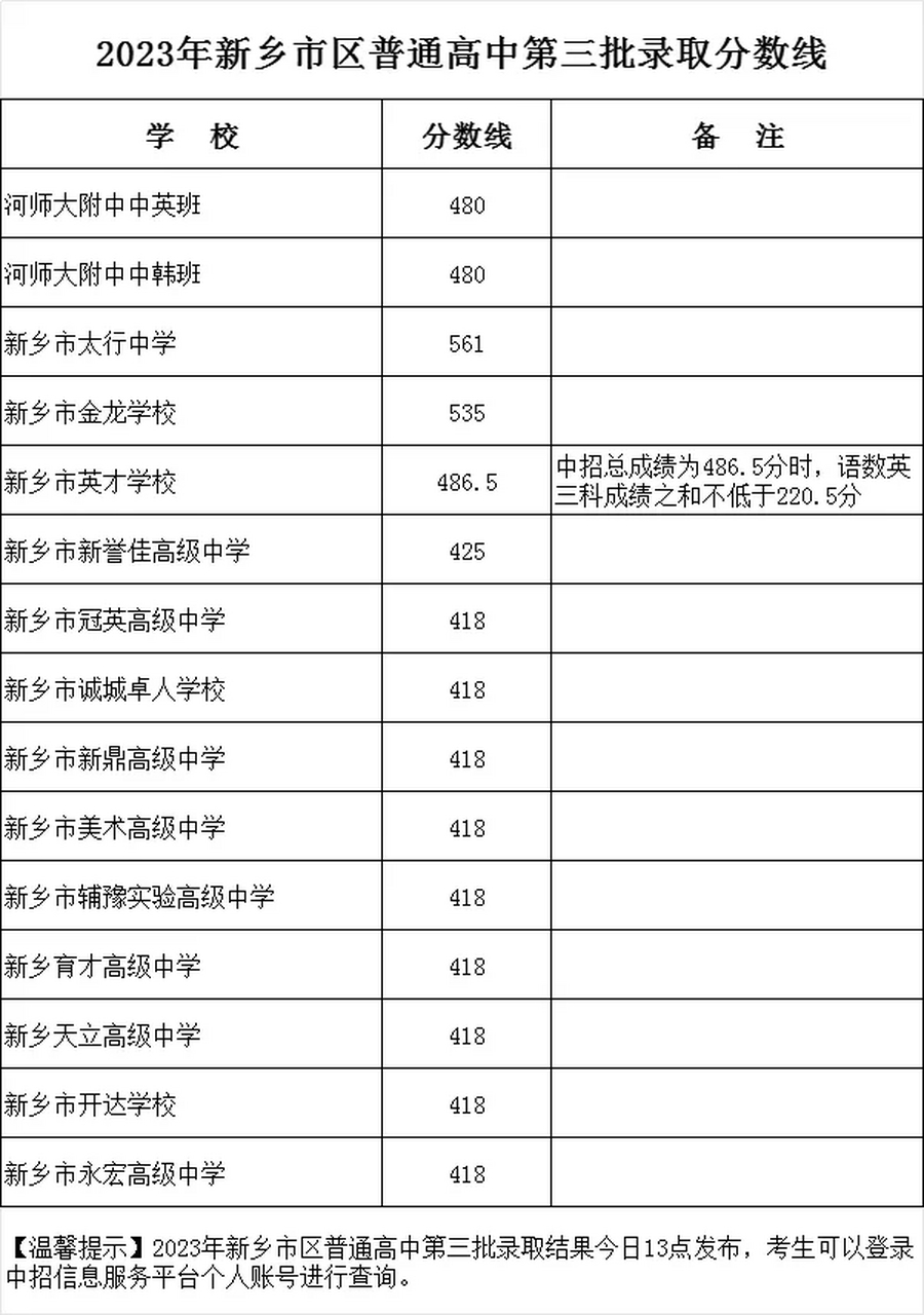 2023年新鄉市區普通高中第三批錄取分數線公佈!