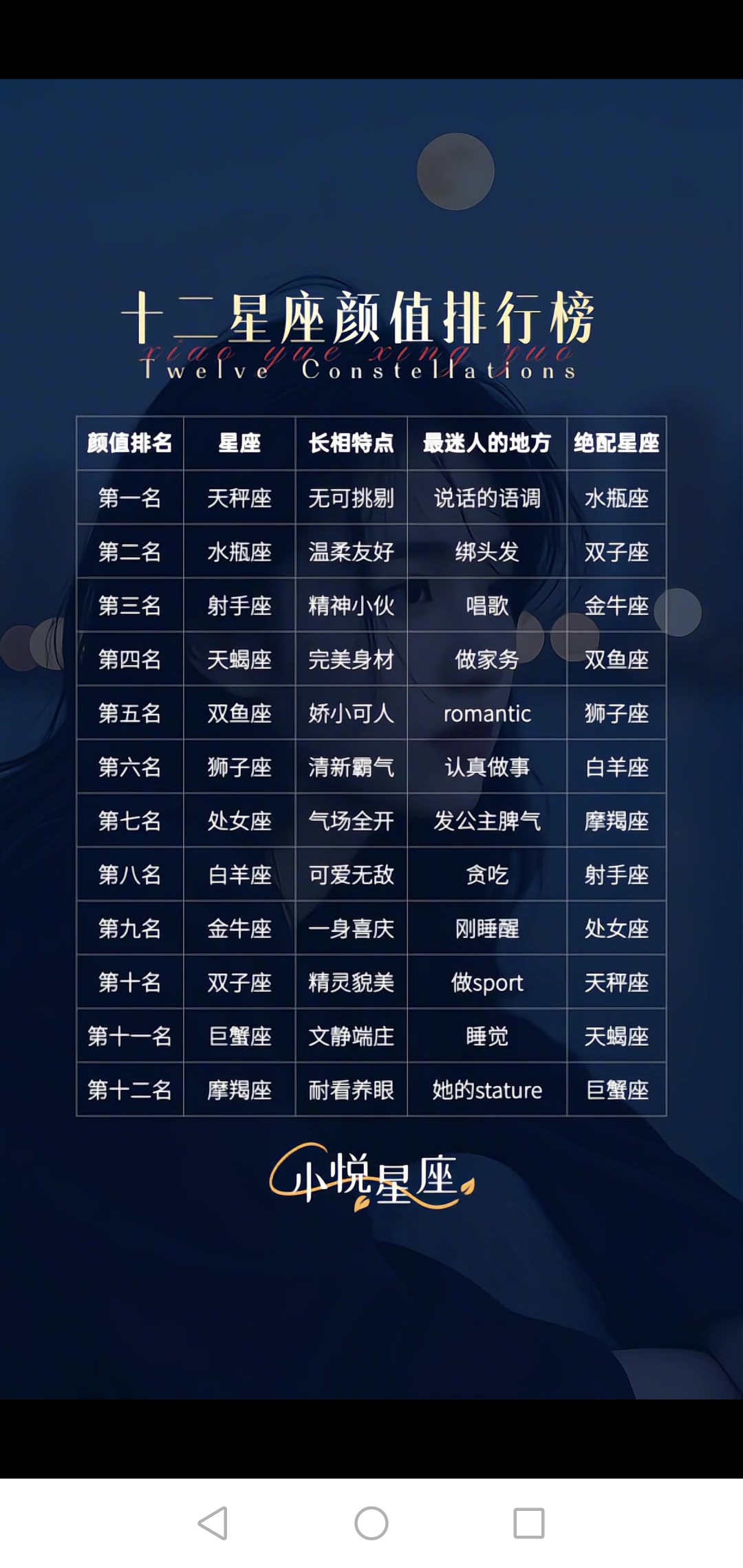 天秤座颜值榜首,双鱼才貌双全,金牛水瓶乖巧大方,狮子招人喜欢,巨蟹越