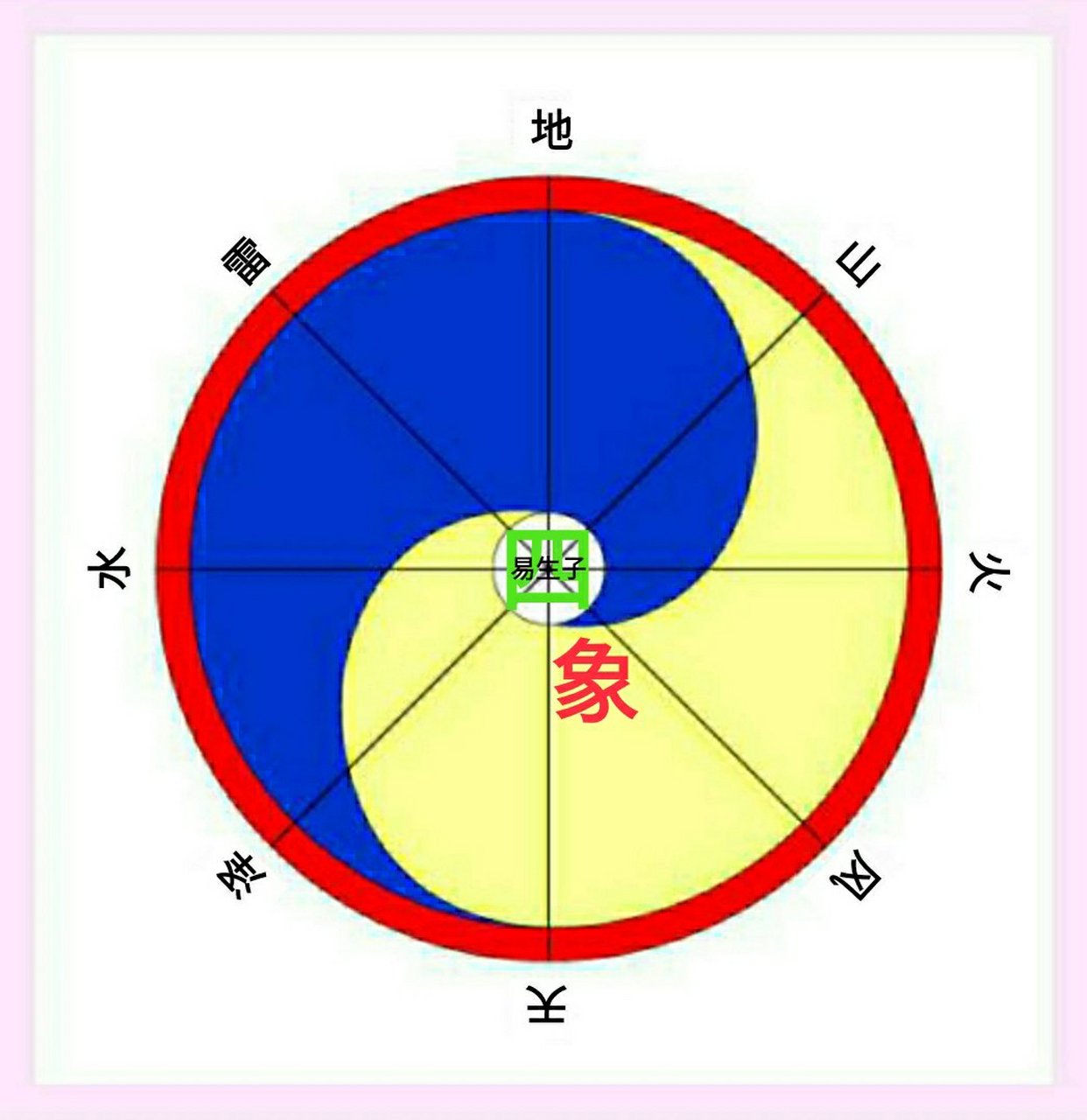 四象【空間:鹹(澤山通氣)既濟(水火不相射) 恆