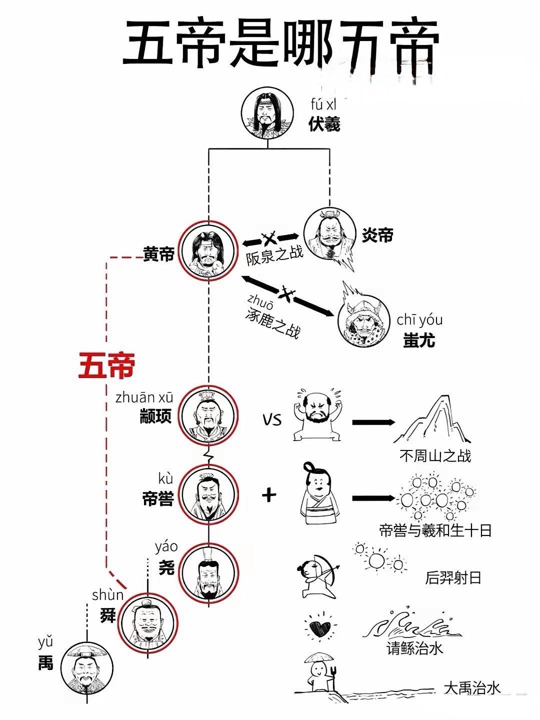 你知道我们常说的三皇五帝都是谁吗?