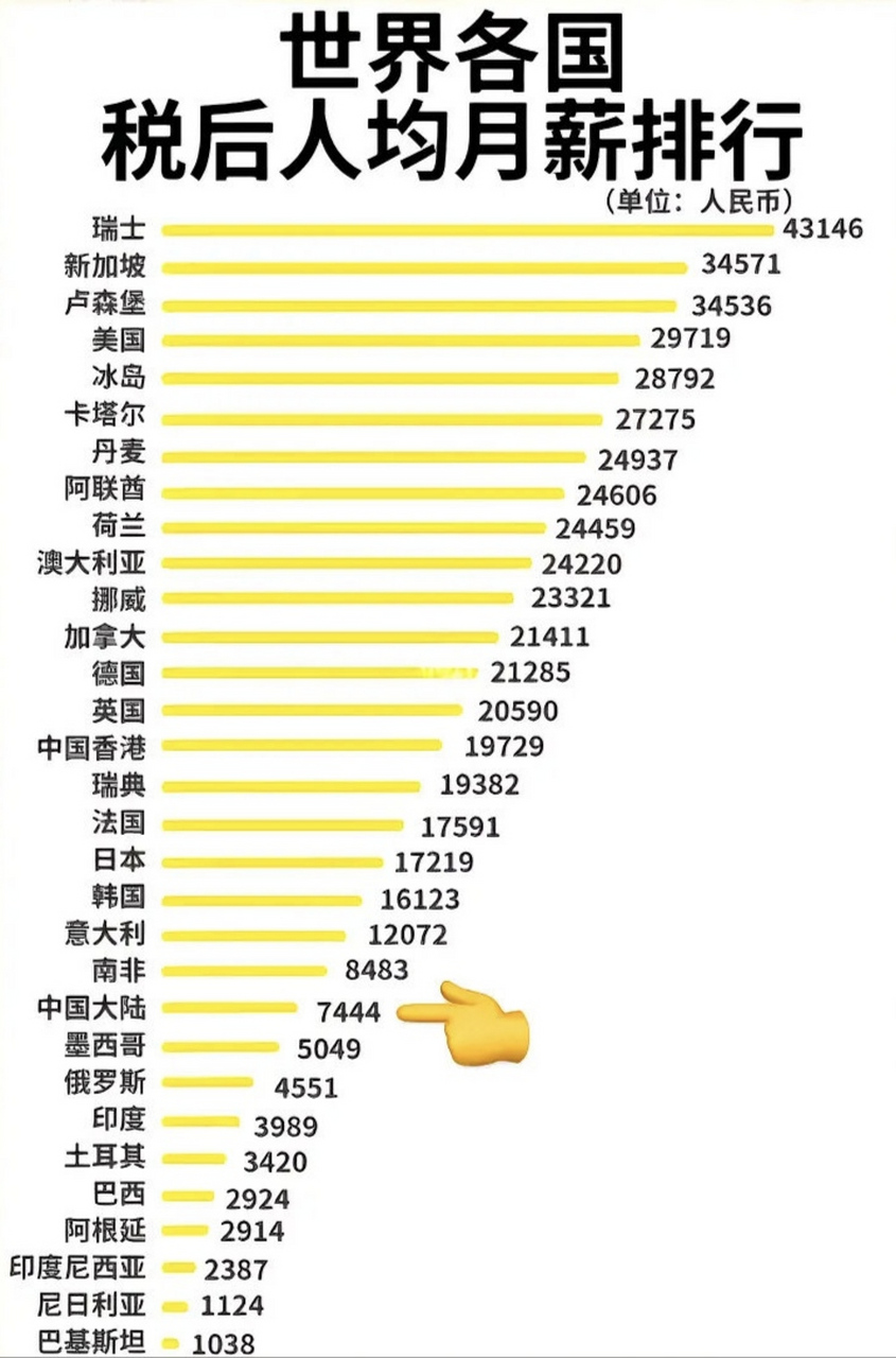 世界各国人均月薪排行榜一览 你达标了没有[你懂的]