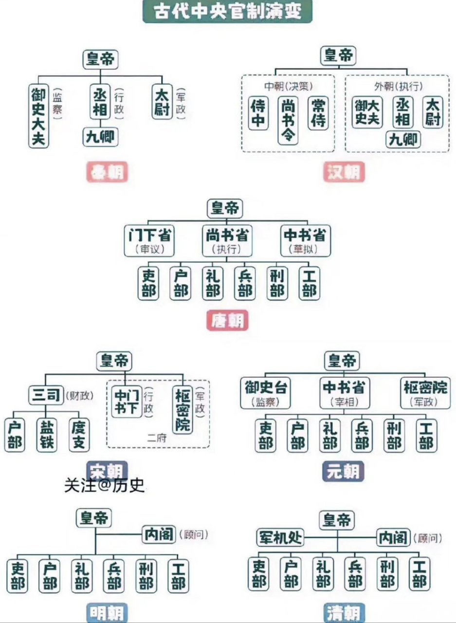 古代王朝中枢组织机构导图简化版[ok啊]