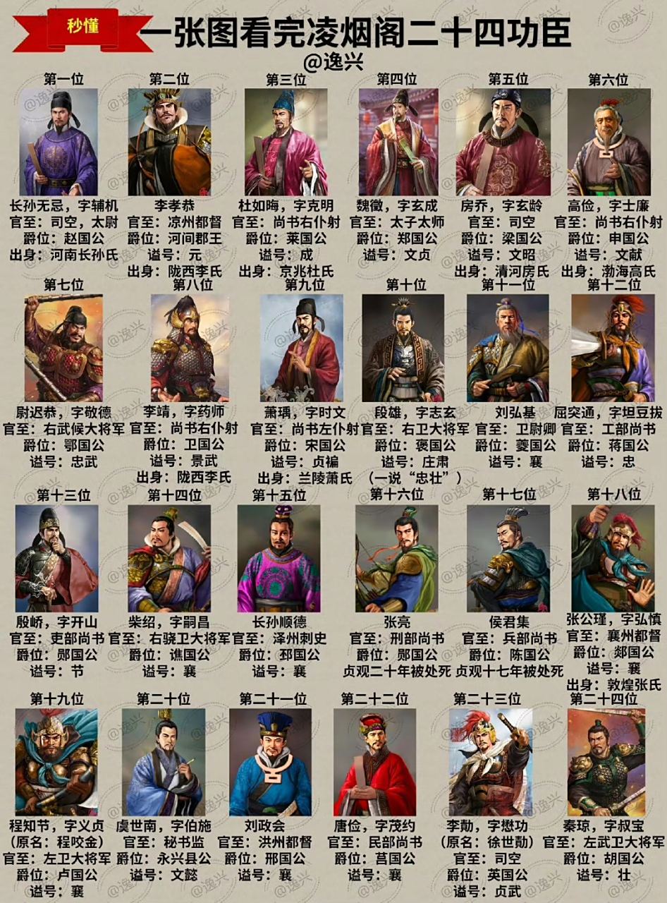 大唐凌烟阁二十四功臣一览图