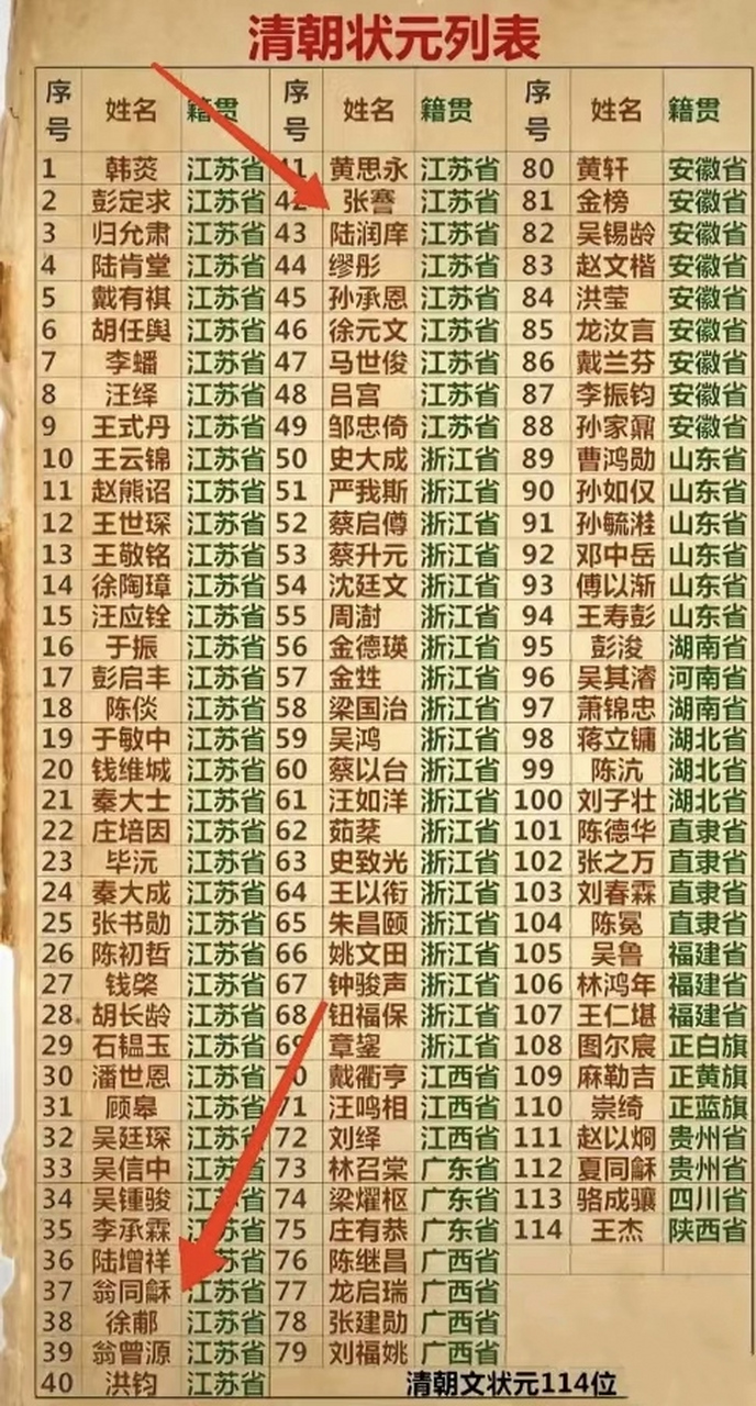 清朝114位"高考状元"一览表 江苏省是真牛啊,几乎占据半壁江山!