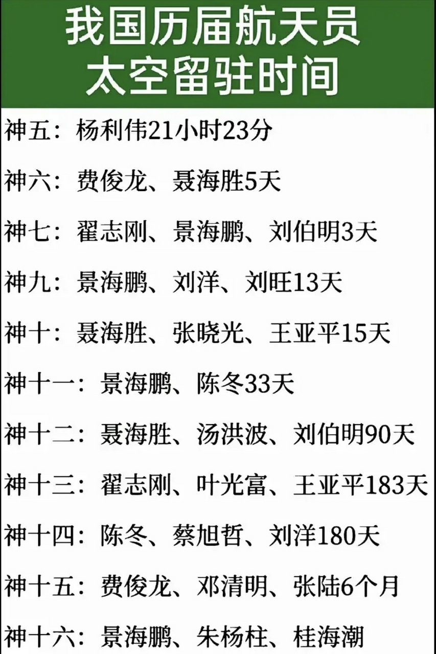 我国历届航天员太空留驻时间一览表[ok啊]