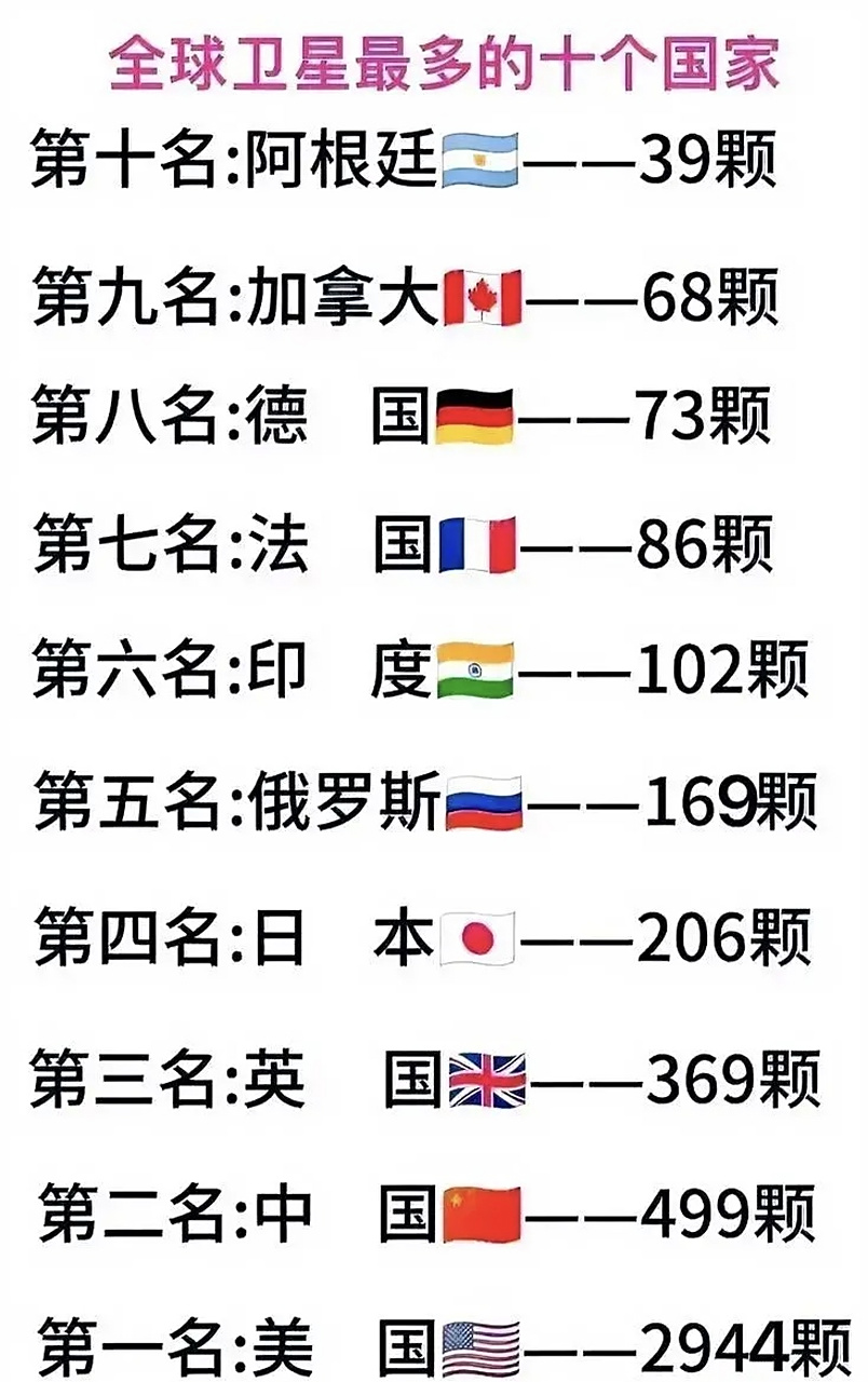 全球卫星最多的国家top10排行榜 后面九名加起来还没第一名的多[嘿哈]