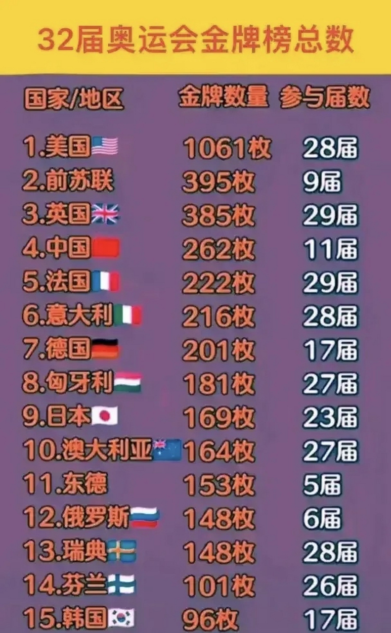 三十二届奥运会金牌05数量总榜单一览 我国仅参加过11届奥运会,就