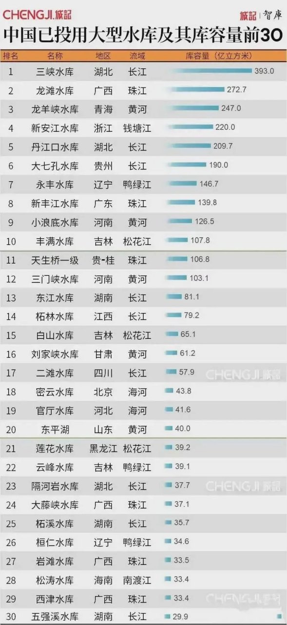 3,龙羊峡水库,青海,247亿立方米.