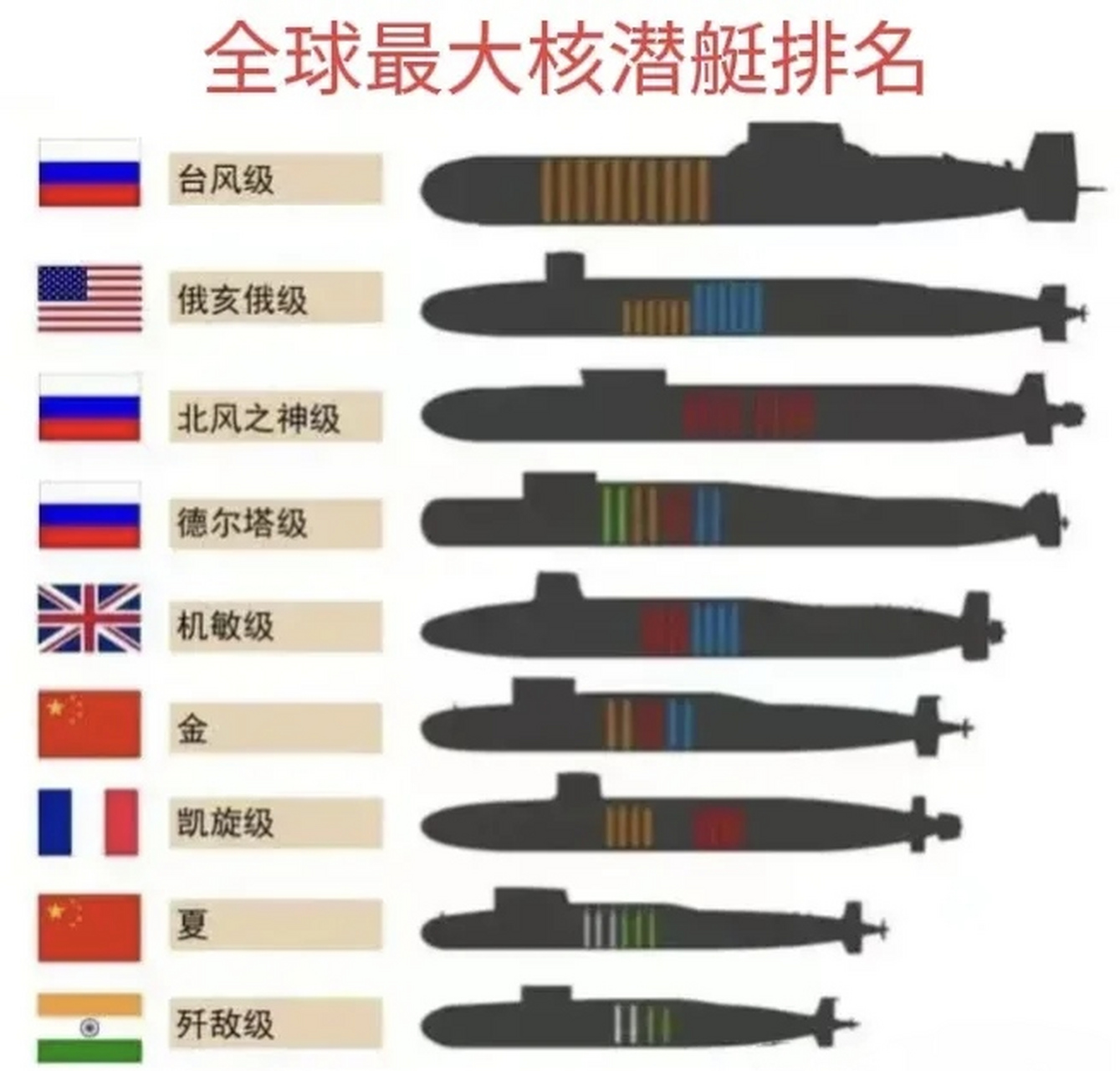 全球"九大核潜艇"排名一览图 上榜的"夏"和"金"两艘核潜艇分别位列第