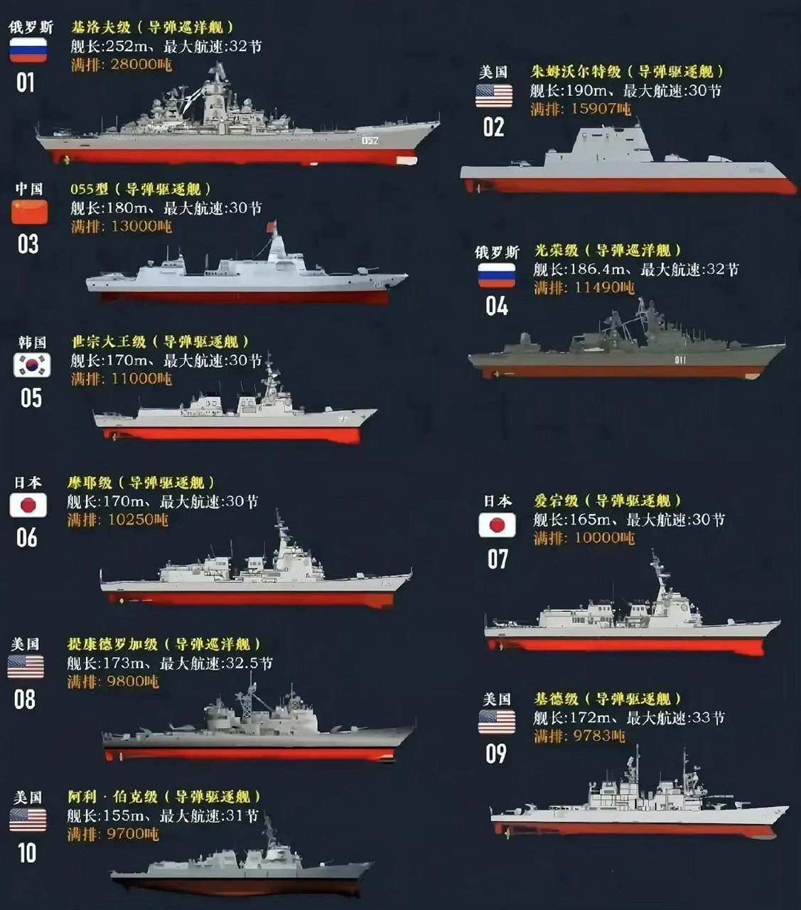 世界上现役十款吨位最大的导弹巡洋舰(驱逐舰)一览图