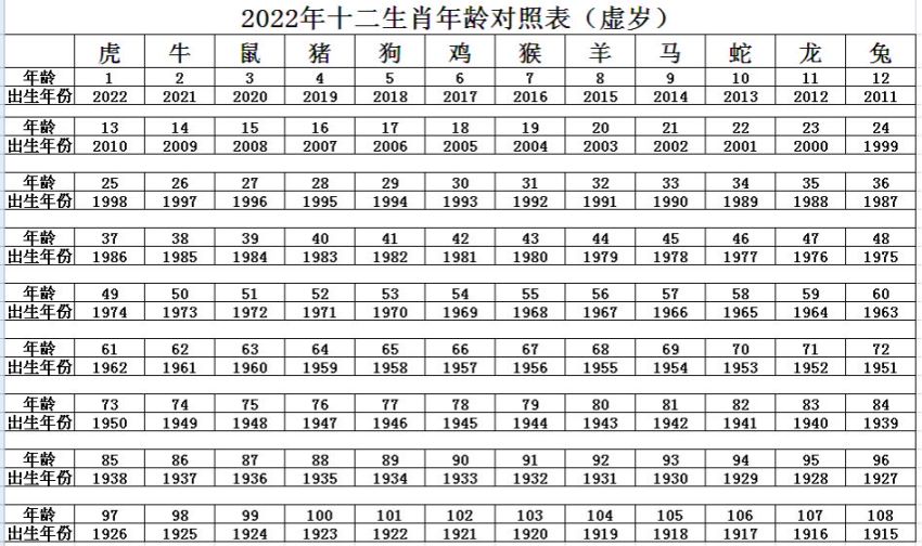 2022年生肖对照表