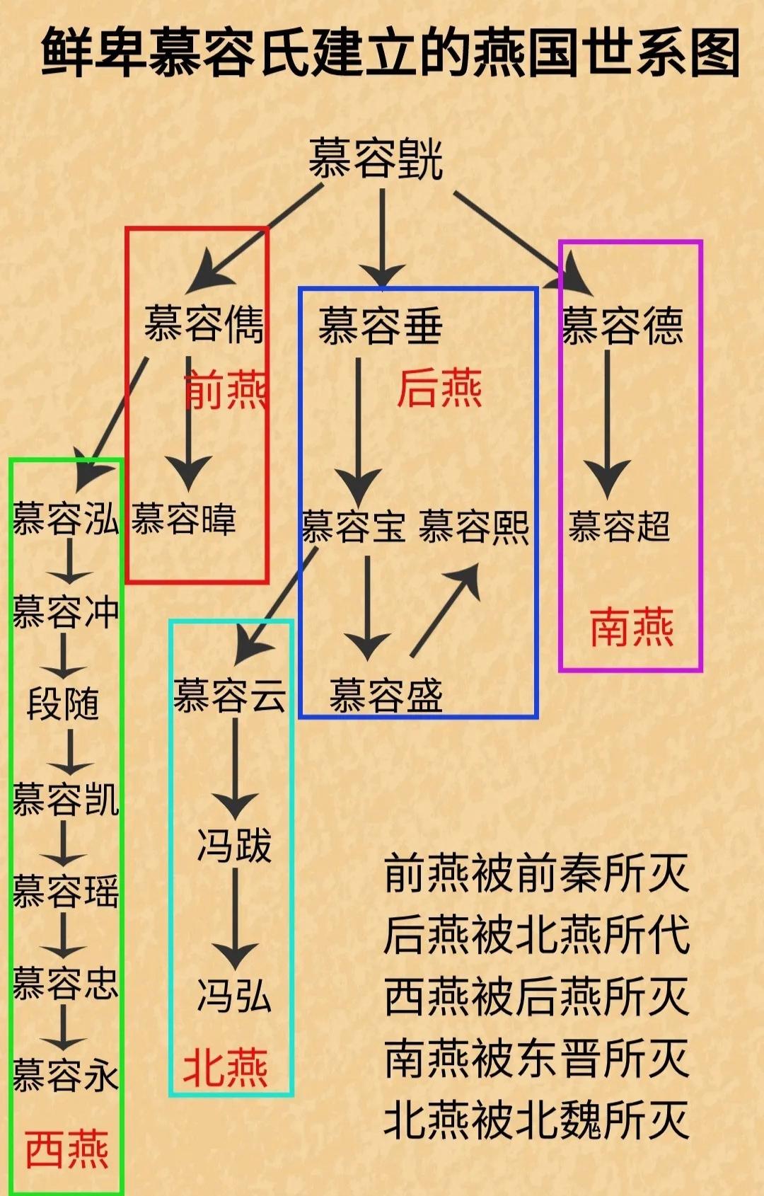 慕容氏燕国世系图解析#慕容复