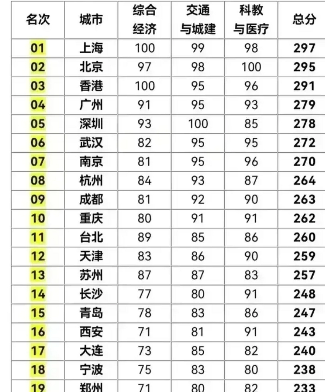 "中国城市综合实力排行榜"